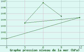 Courbe de la pression atmosphrique pour Bhamo