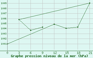 Courbe de la pression atmosphrique pour Tanguj