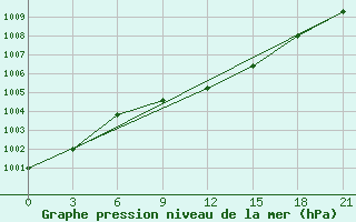 Courbe de la pression atmosphrique pour Kirovohrad