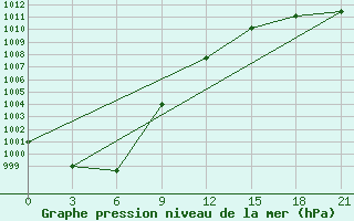 Courbe de la pression atmosphrique pour Cherdyn