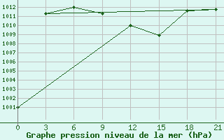 Courbe de la pression atmosphrique pour Baghdad