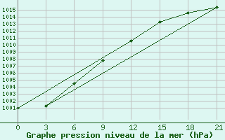 Courbe de la pression atmosphrique pour Tomsk