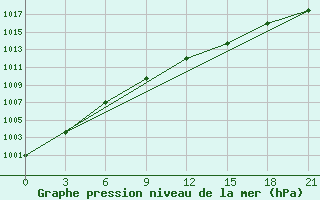 Courbe de la pression atmosphrique pour Poltavka