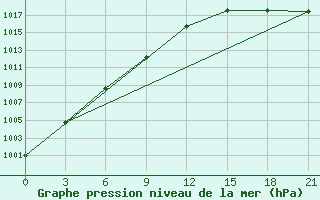 Courbe de la pression atmosphrique pour Teriberka