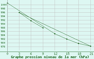 Courbe de la pression atmosphrique pour Severodvinsk