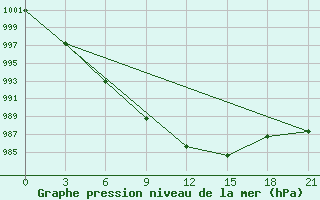 Courbe de la pression atmosphrique pour Gdov