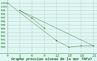 Courbe de la pression atmosphrique pour Malojaroslavec