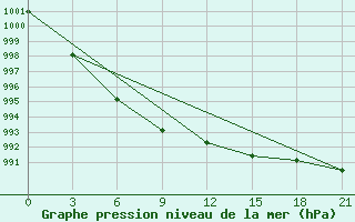 Courbe de la pression atmosphrique pour Nikel