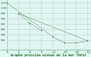 Courbe de la pression atmosphrique pour Vysnij Volocek