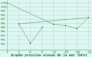 Courbe de la pression atmosphrique pour Batang