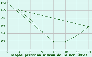 Courbe de la pression atmosphrique pour Birzai