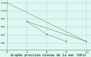 Courbe de la pression atmosphrique pour Bayan Mod