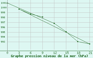 Courbe de la pression atmosphrique pour Gajny