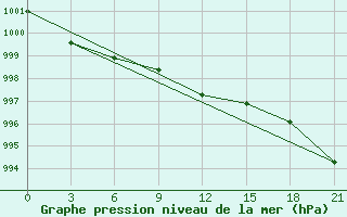 Courbe de la pression atmosphrique pour Uhta