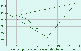 Courbe de la pression atmosphrique pour Lyntupy