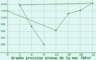 Courbe de la pression atmosphrique pour Ha Dong