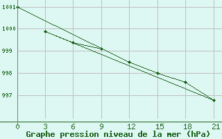 Courbe de la pression atmosphrique pour Sarlyk