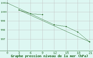 Courbe de la pression atmosphrique pour Vasilevici