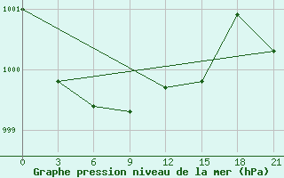 Courbe de la pression atmosphrique pour Gari