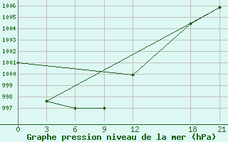 Courbe de la pression atmosphrique pour Bijie