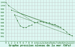 Courbe de la pression atmosphrique pour Anholt