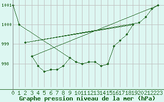 Courbe de la pression atmosphrique pour Warburg