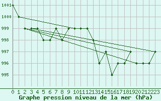 Courbe de la pression atmosphrique pour Ruffiac (47)