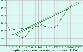 Courbe de la pression atmosphrique pour Plymouth (UK)