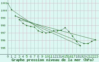 Courbe de la pression atmosphrique pour Lige Bierset (Be)