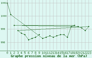 Courbe de la pression atmosphrique pour Mikolajki