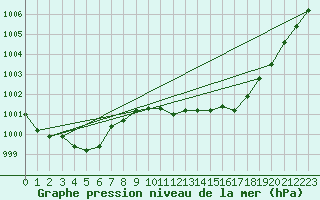 Courbe de la pression atmosphrique pour Valentia Observatory