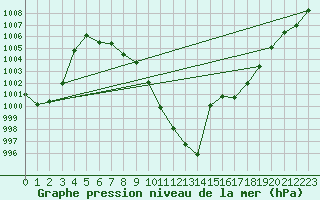 Courbe de la pression atmosphrique pour Mosen