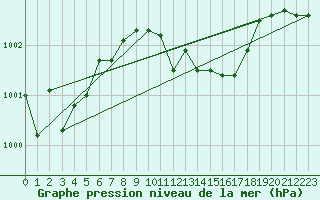 Courbe de la pression atmosphrique pour Istanbul Bolge