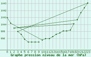 Courbe de la pression atmosphrique pour Byglandsfjord-Solbakken