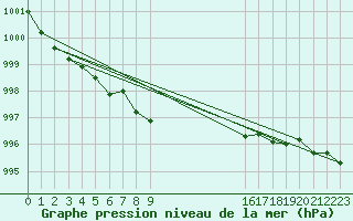 Courbe de la pression atmosphrique pour Ritsem