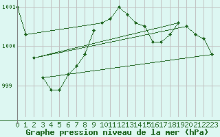 Courbe de la pression atmosphrique pour Quickborn