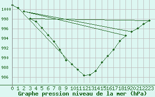 Courbe de la pression atmosphrique pour Multia Karhila