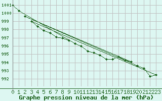 Courbe de la pression atmosphrique pour Boizenburg