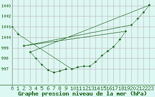 Courbe de la pression atmosphrique pour Malung A