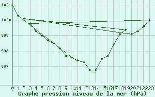 Courbe de la pression atmosphrique pour Feldkirch