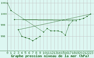 Courbe de la pression atmosphrique pour Niort (79)
