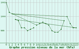 Courbe de la pression atmosphrique pour Chivres (Be)