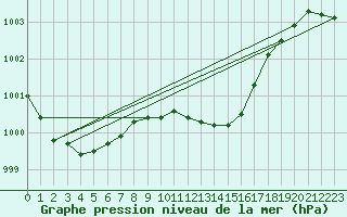Courbe de la pression atmosphrique pour Cardinham