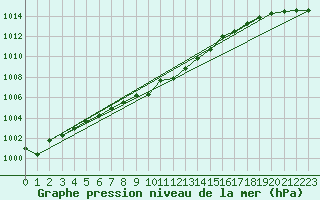 Courbe de la pression atmosphrique pour Bo I Vesteralen