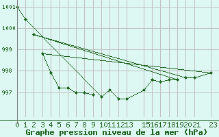 Courbe de la pression atmosphrique pour Ualand-Bjuland