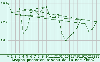 Courbe de la pression atmosphrique pour Le Touquet (62)