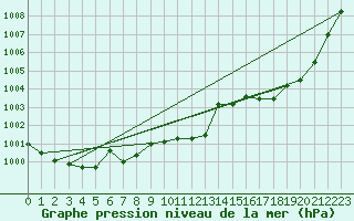 Courbe de la pression atmosphrique pour Leinefelde