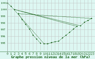 Courbe de la pression atmosphrique pour Laukuva