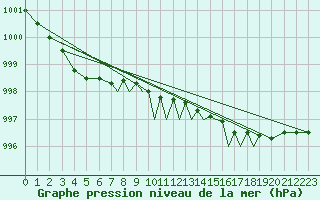 Courbe de la pression atmosphrique pour Shoream (UK)