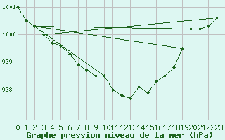 Courbe de la pression atmosphrique pour Hammer Odde